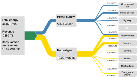 Exemplary energy diagram of a typical corporate energy flow diagram. Energy supply per energy source/fuel on the left, the consumers and their share of the energy use on the right. (source: ifu.com / 24.08.2020)